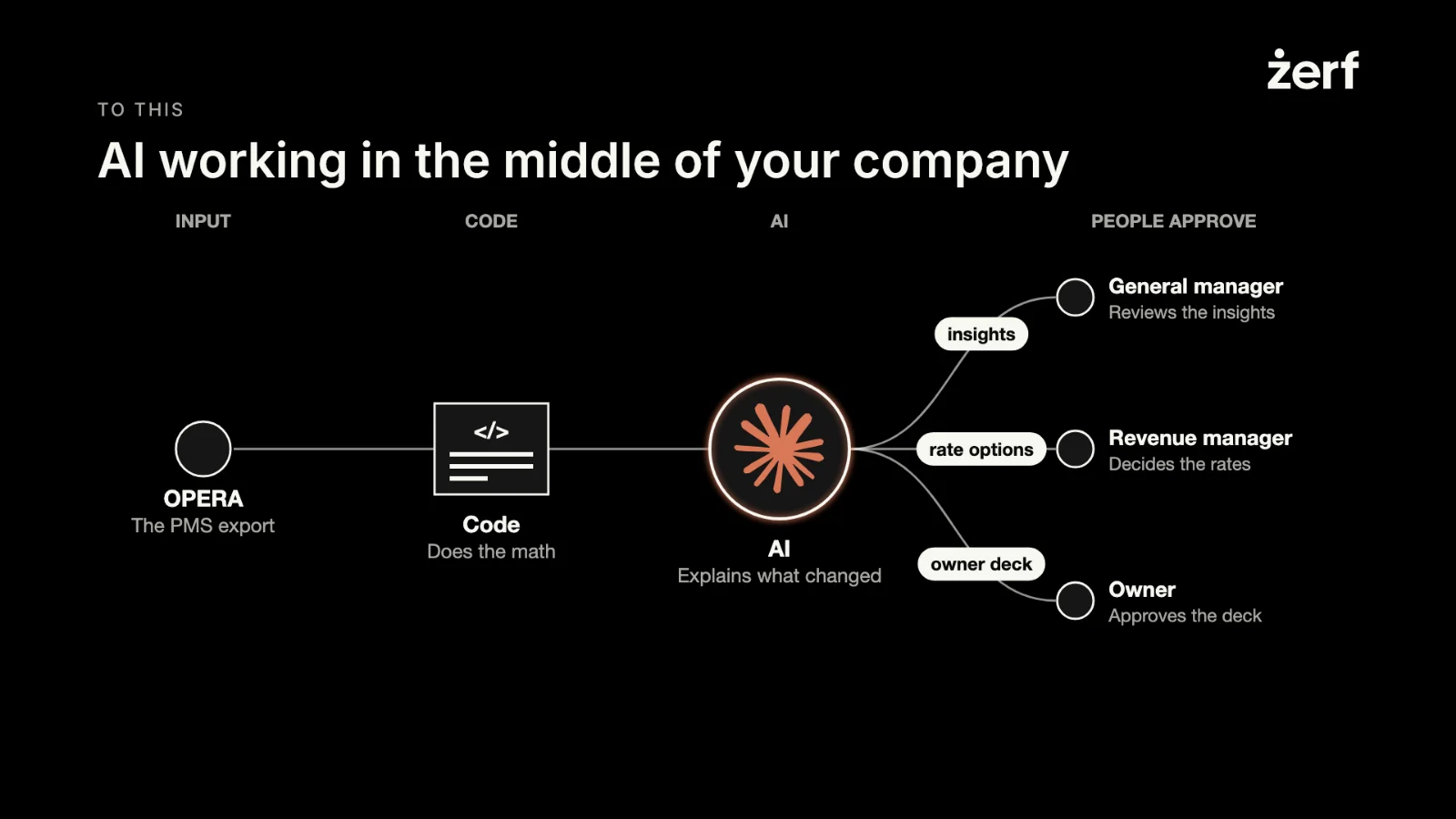 Slide 3: AI working in the middle of your company
