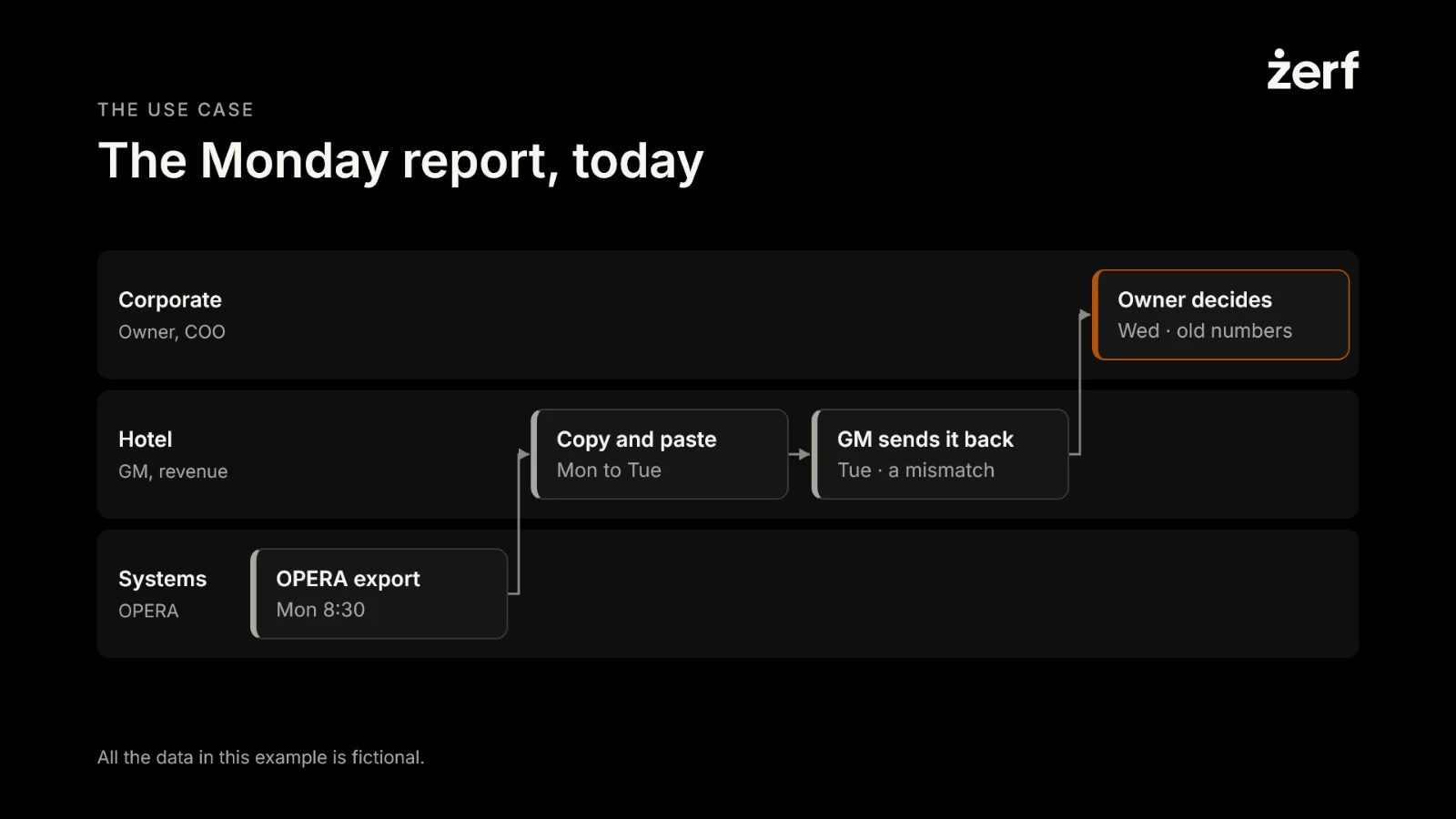 Slide 11: The Monday report, today