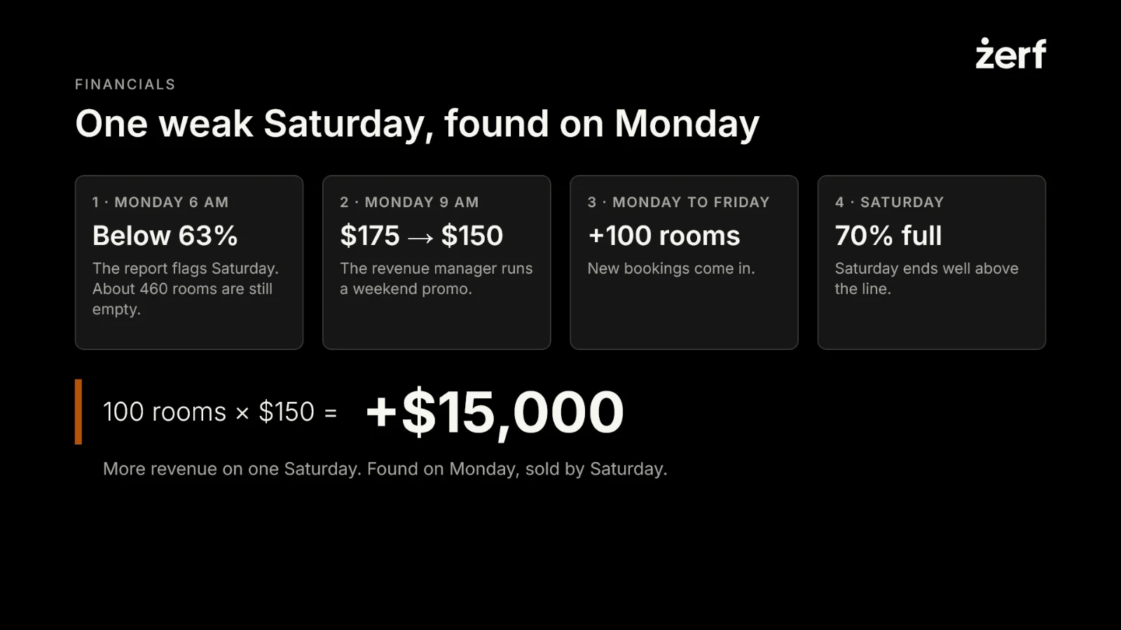 Slide 12: One weak Saturday, found on Monday