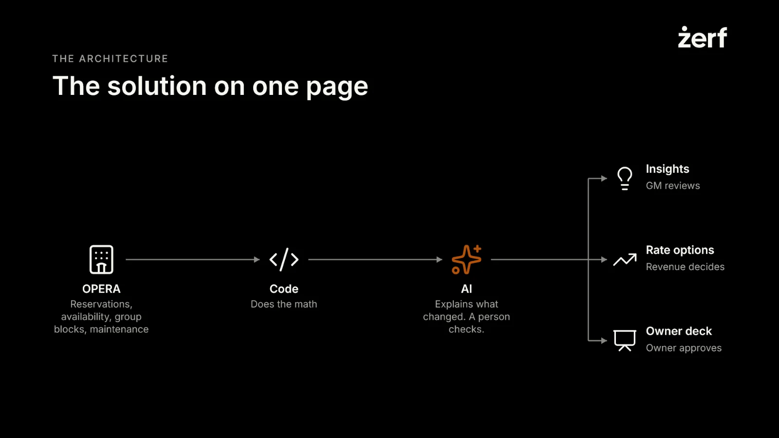 Slide 13: The solution on one page