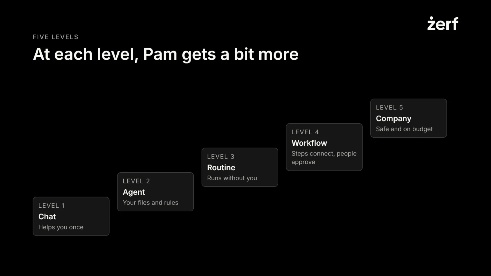 Slide 19: At each level, Pam gets a bit more