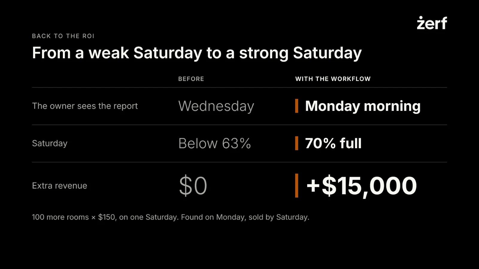 Slide 29: From a weak Saturday to a strong Saturday
