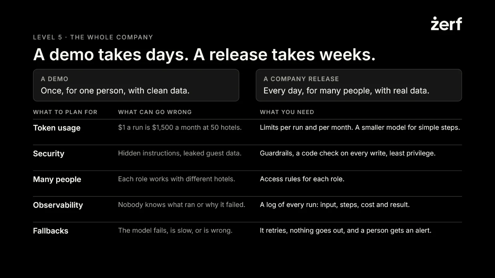 Slide 31: A demo takes days. A release takes weeks.