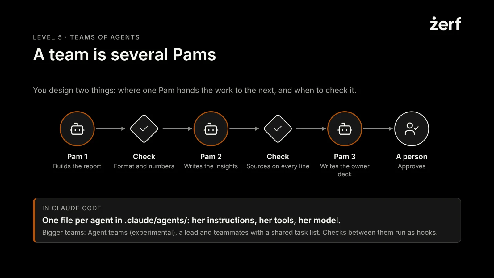 Slide 32: A team is several Pams